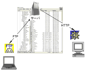 T[o FTP  HTTP ŃANZXĂ݂Ƃ