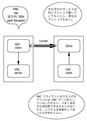 SSH のコネクションと逆方向に forward を掛け、そのトンネルを通して VNC を使う、の図